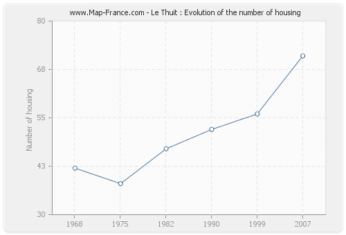 Le Thuit : Evolution of the number of housing